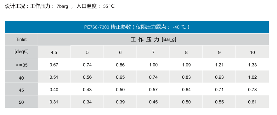 PE760～7300 微熱吸附式干燥機(jī)價(jià)格