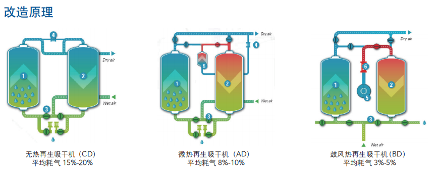 吸附式干燥機(jī)節(jié)能改價(jià)格